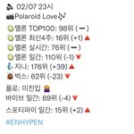 [엔하이픈] 또 탑백 <b>진입</b>ㅠㅠㅠㅠ