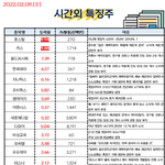 공유) 02월 09일 시간외 특징주/<b>외인</b>&amp;기관 순매수