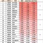 [댓글부탁해] 전국 <b>전자</b>공 대학 순위