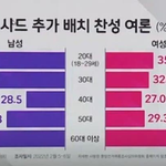 성별, 나이대별 사드 추가 배치 <b>찬반</b> 여론