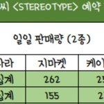 [모두드루와] 스테이씨 <b>성장세</b> 미친거 아니야???