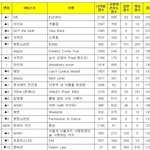 [모두드루와] 뮤직뱅크 K차트 2월 2주 순위 <b>ft</b>.아이브1위