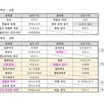 [댓글부탁해] 고3 선택과목 이렇게 했는데 반배정 어케돼?