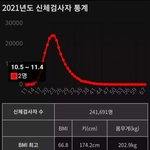 2021년 병무청 신체검사 <b>bmi</b> 최고/최저치 봤냐