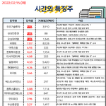 공유) 02월 15일 시간외 특징주/<b>외인</b>&amp;기관 순매수