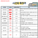 공유) 02월 16일 시간외 특징주/<b>외인</b>&amp;기관 순매수