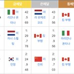 <b>평창</b>에서 금메달딴 유일한 여자쇼트트랙선수