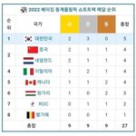올림픽 <b>쇼트</b> 전체 1위
