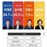 이번 <b>대선</b>여론조사 결과 나옴