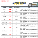공유) 02월 17일 시간외 특징주/<b>외인</b>&amp;기관 순매수
