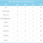 [모두드루와] 역대 지상파 3사 음악방송 1위 트리플크라운 <b>올킬</b>곡들.