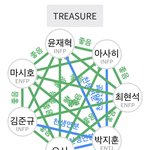 [트레저] 심심해서 해본 <b>mbti</b> 궁합