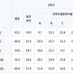 <b>표준</b>편차 이정도면 ㅈ반고야?