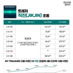 트레저 초동 52만장이네 오늘 27만장 <b>터짐</b>