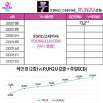 스테이씨 <b>초동</b> 7만장 돌파