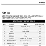 [모두드루와] (종합)2021년 일본 오리콘 차트 순위 <b>k팝</b> 아이돌