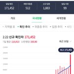 [19] 코로나 확진자 하루 17만명 <b>달성</b>..