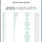 [19] 밑글 보고 <b>성향</b> 검사해봄