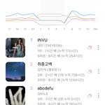 [BTOB] <b>지니</b> 4위로 내려감❗️❗️❗️❗️❗️❗️❗️