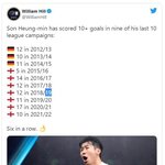 <b>손흥민</b>, 최근 10시즌 중 9시즌 동안 10골 기록