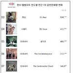 [댓글부탁해] 한터차트 <b>연도</b>별 판매량 1위 앨범 가수들 (2003~2021)