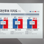 여론조사 지지율도 <b>조작</b>하는 jtbc 수준 ㅠㅠ