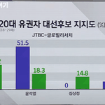 20대 남녀 <b>대선</b> 지지율