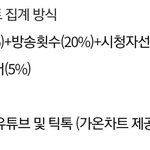 [방탄소년단] 앞으로 <b>음악</b>뱅크에 틱ㅌ점수 들어간대