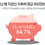 직장인 평균 <b>저축액</b> 800만원 ㅋㅋ