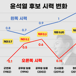 윤석열이 군대 <b>안</b><b>간</b> 이유