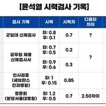 (방탈죄송) 윤석열 <b>시력</b> 이게 가능하냐
