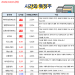 공유) 03월 03일 시간외 특징주/<b>외인</b>&amp;기관 순매수