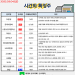 공유) 03월 04일 시간외 특징주/<b>외인</b>&amp;기관 순매수