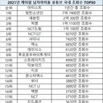 [모두드루와] 유튜브 국내 조회수로 보는 남여아이돌 국내 체감 인기...