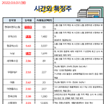 공유) 03월 07일 시간외 특징주/<b>외인</b>&amp;기관 순매수