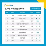 <b>화제</b>성 보나가 3위