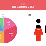 [모두드루와] 팬 성별과 연령 <b>분포</b> 신기한 아이돌