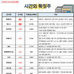 공유) 03월 08일 시간외 특징주/<b>외인</b>&amp;기관 순매수
