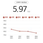 내 성적그래프 <b>오짐</b>