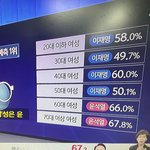 틀딱들 빼고 여자 <b>지지율</b>은 다 이재명이네