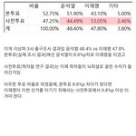 <b>본투표</b> 개표 시작하면 윤석열이 이김