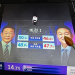 jtbc는 <b>최종</b> 득표율 이재명이 높다 예상햇는데