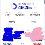 [댓글부탁해] 윤석열 이재명 <b>격차</b> 25만임