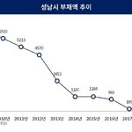 <b>성남</b> 진짜 너무한 거