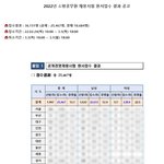 <b>소방</b>공무원 경쟁률 갈수록 오르네