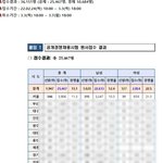 <b>소방</b>공무원 준비하는 사람 있음? 이번에 경쟁률////