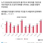 [댓글부탁해] 윤석열 뽑은 여자지지율 jpg
