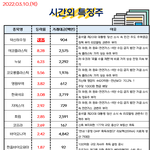 공유) 03월 10일 시간외 특징주/<b>외인</b>&amp;기관 순매수