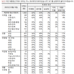 [이번대선] 20대 대선 사후 갤럽조사 결과 보다보니 재밌네