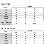 [댓글부탁해] 고딩들아 <b>분할</b>점수 이거 어케 보는거야?..